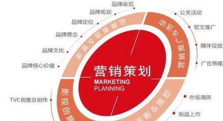 洞悉市場、滿足需求、實現增長 市場營銷策劃的關鍵要素